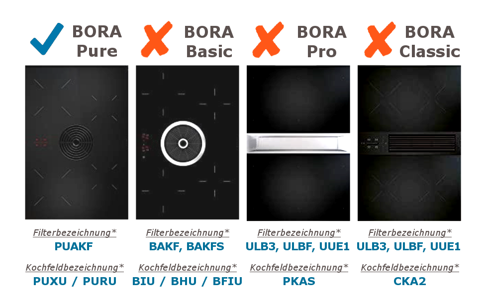 Filterübersicht bei Dunstabzugshauben der Marke Bora